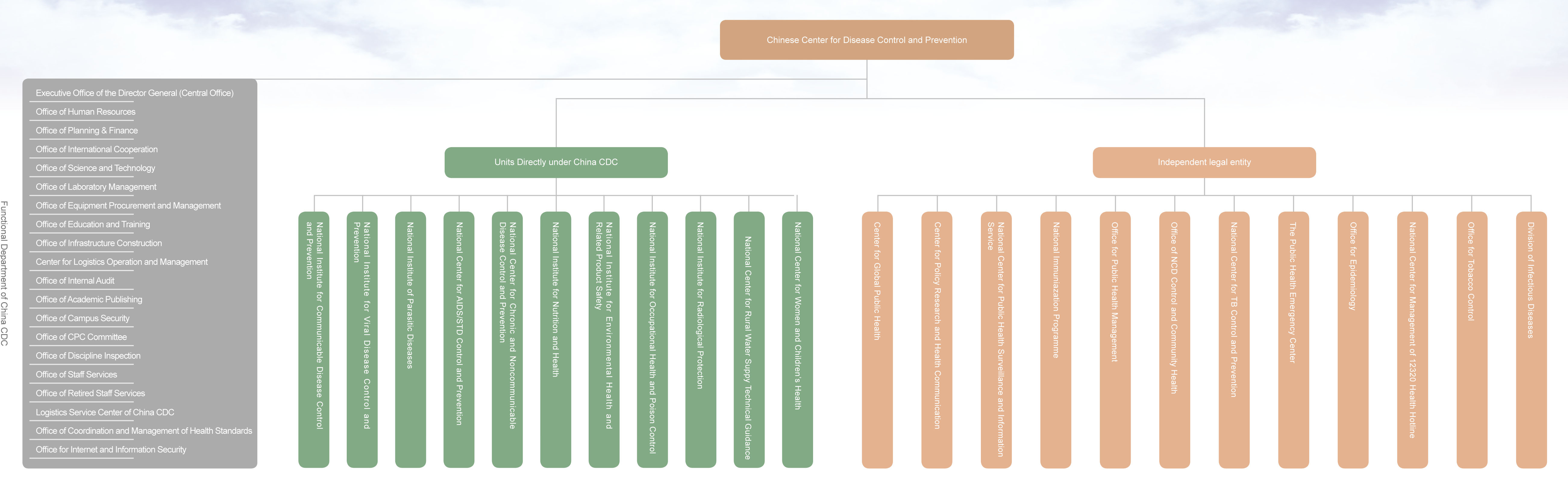 Communicable Disease Chart Cdc